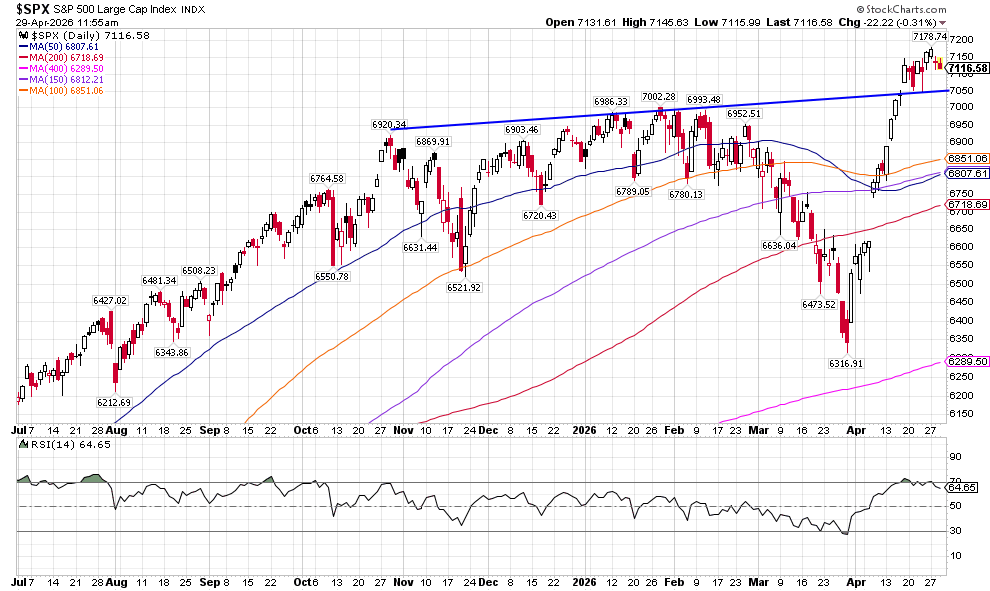 Daily S&P 500 index chart with price candles, blue upward trend line, multiple moving averages, and RSI(14) below.