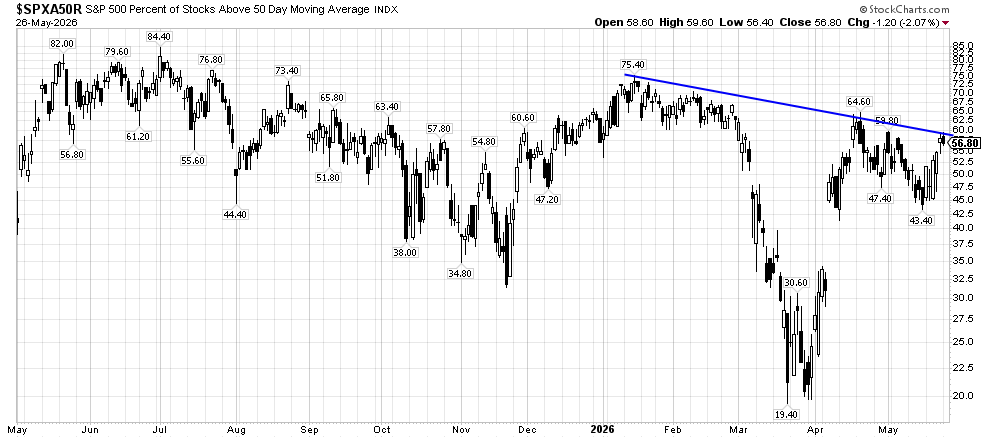 image | Great Valley Advisor Group - Stonebridge Wealth Management Chart of S&P 500 stocks above the 50-day moving average from May 2025 to May 2026, with a blue downward trendline.