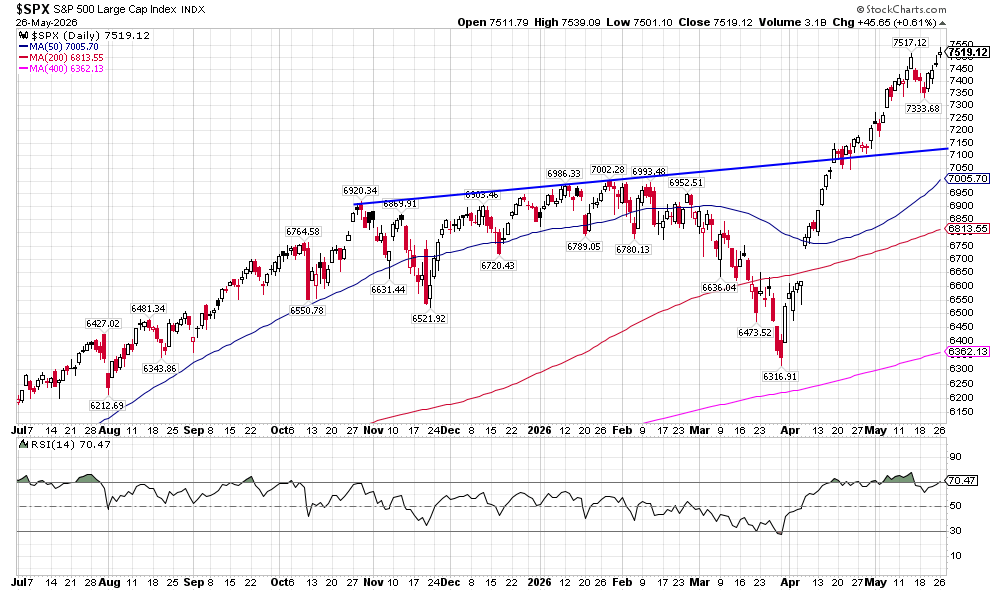 image | Great Valley Advisor Group - Stonebridge Wealth Management Daily S&P 500 Large Cap Index chart with moving averages; latest close about 7,519 as of May 26, 2026.