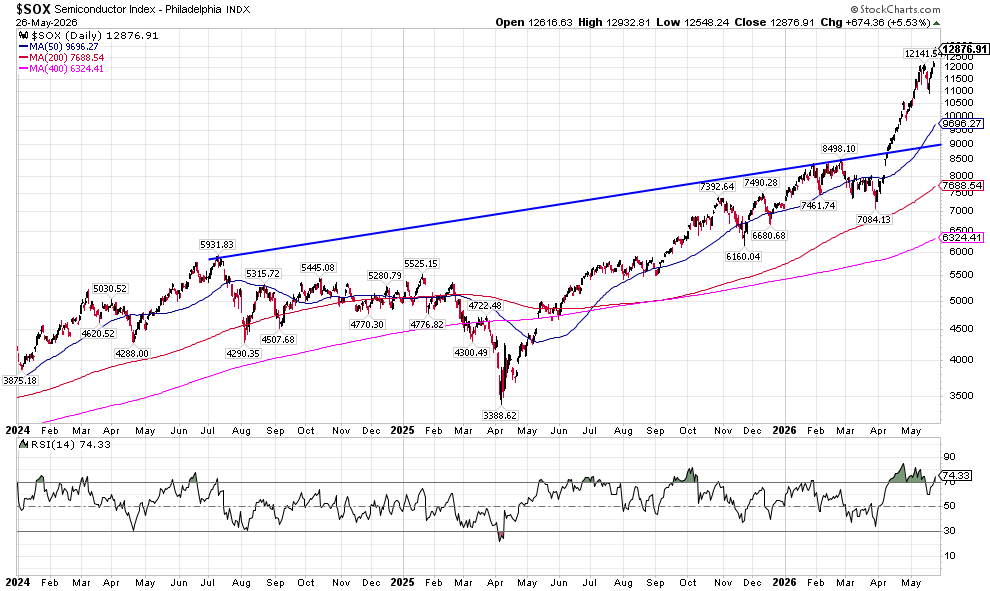 image | Great Valley Advisor Group - Stonebridge Wealth Management Phased stock chart of SOX Semiconductor Index with moving averages and a blue trend line showing upward trajectory toward 2026; RSI shown below.