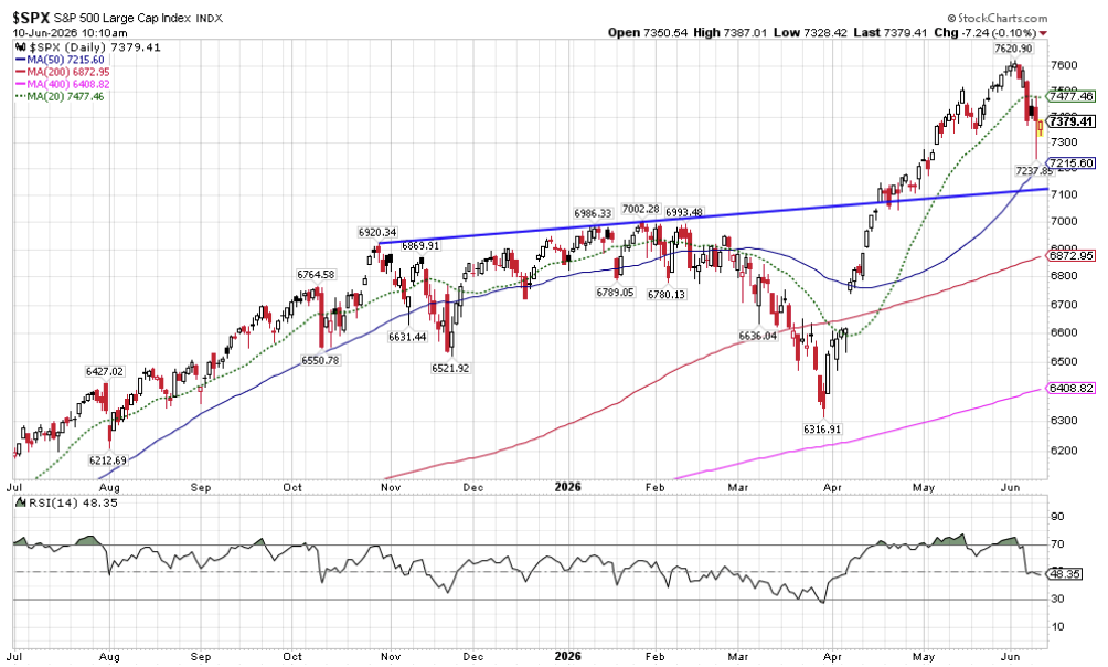 1 | Great Valley Advisor Group - Stonebridge Wealth Management S&P 500 daily chart with a blue trend line, multiple moving averages (green, blue, red, pink), and an RSI chart below. Upward price move into June 2026.