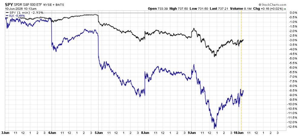 2 | Great Valley Advisor Group - Stonebridge Wealth Management Stock chart comparing SPY (black) and XLK (blue) from June 3–10, 2026; SPY steadier, XLK declines more sharply; header shows Open 733.39, High 737.50, Low 731.50, Last 737.21; volume 8.1M.