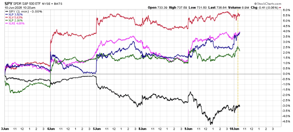3 | Great Valley Advisor Group - Stonebridge Wealth Management Multi-line stock performance chart comparing SPY and several sector ETFs from June 3 to June 10, 2026, showing SPY dipping while other sectors rise. The y-axis shows percentage change and the x-axis dates, with a sharp SPY decline around June 9–10 and other lines trending positive.