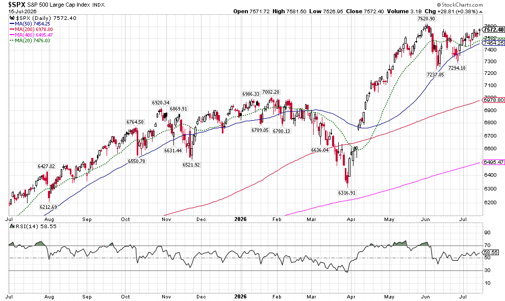 image | Great Valley Advisor Group - Stonebridge Wealth Management Daily chart of the S&P 500 Large-Cap index with candlesticks from July 2025 to July 2026, showing volume, several colored moving averages (short-, mid-, long-term) and the RSI(14) plot beneath for trend and momentum.
