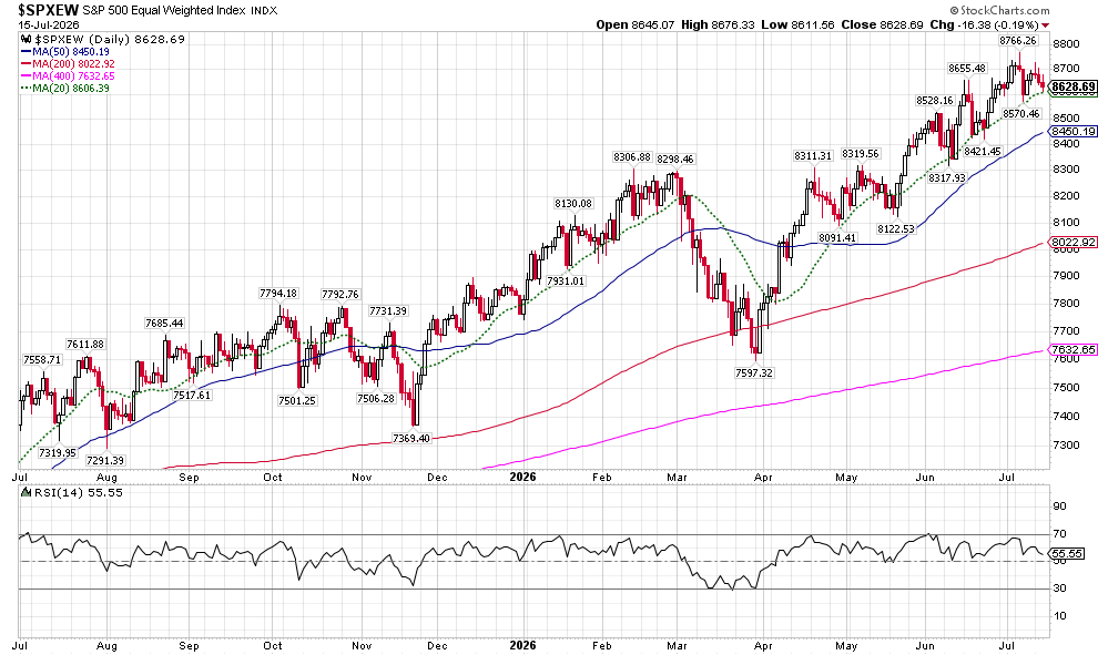 image | Great Valley Advisor Group - Stonebridge Wealth Management Daily S&P 500 chart with price candles and moving averages (MA50, MA200, MA400, MA20) across Jul 2025–Jul 2026; RSI shown below chart.