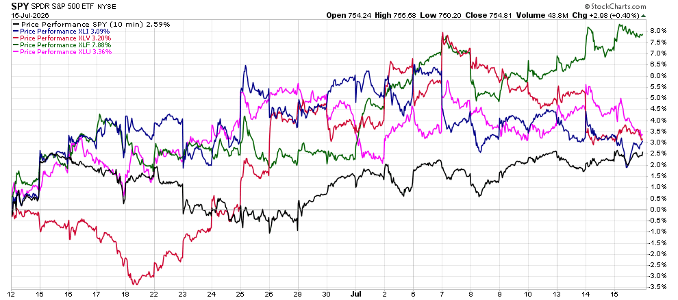 image | Great Valley Advisor Group - Stonebridge Wealth Management Line chart comparing intraday price performance of SPY and several major ETFs during mid-July 2026 (open/high/low/close).