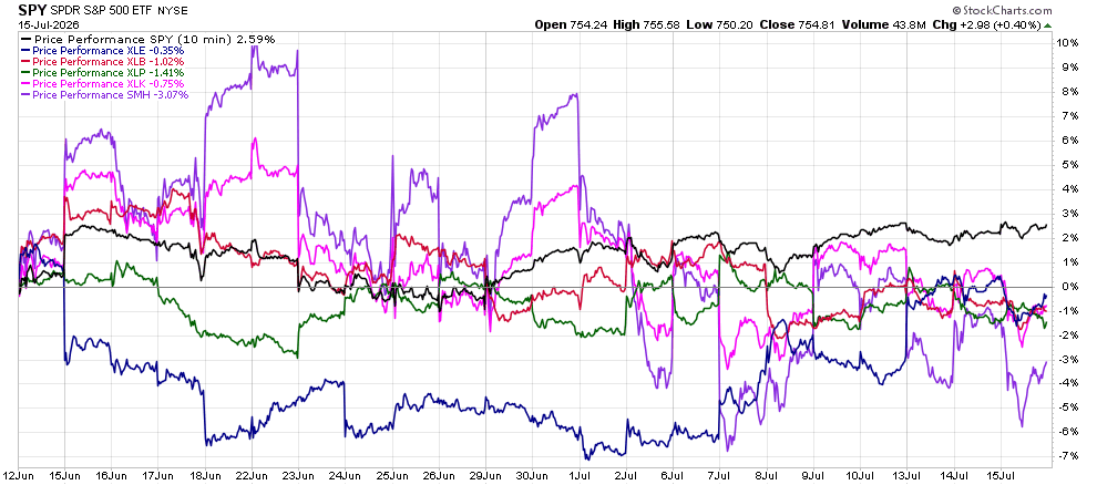 image | Great Valley Advisor Group - Stonebridge Wealth Management Line chart of SPY and multiple ETFs performance from Jun 12 to Jul 15, 2026; SPY around +2%, others range -7% to +9%.