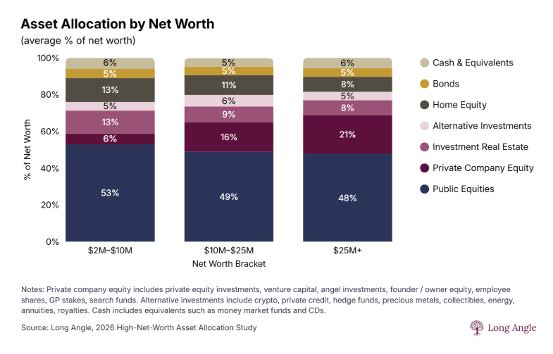 Informational chart: three stacked bars showing asset allocation by net-worth brackets (