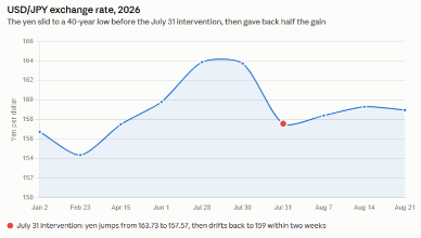 image | Great Valley Advisor Group - Stonebridge Wealth Management Line chart of USD/JPY exchange rate in 2026, showing a yen weakness to a 40-year low around late July, with a red dot marking the intervention event and a partial rebound afterward.