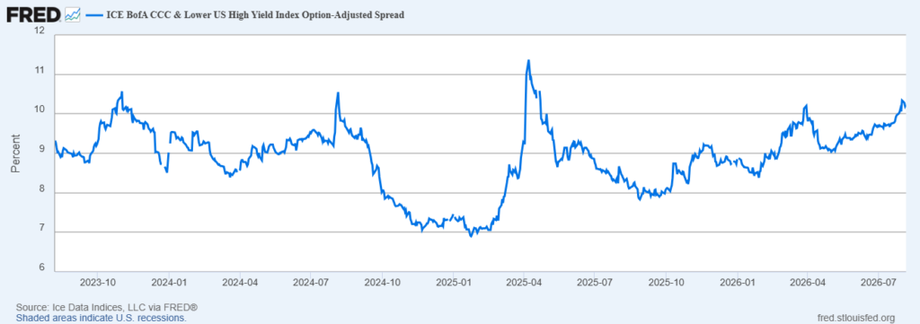 image | Great Valley Advisor Group - Stonebridge Wealth Management Line chart of the ICE BofA CCC & Lower US High Yield Index Option-Adjusted Spread (percent) from 2023 Q4 to 2026 Q3, showing fluctuations and a spike in 2025, ending around 10%.