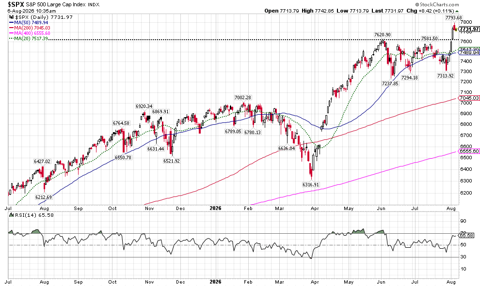 image | Great Valley Advisor Group - Stonebridge Wealth Management Daily S&P 500 index chart with multiple moving averages and RSI shown, illustrating an overall uptrend with recent consolidation.