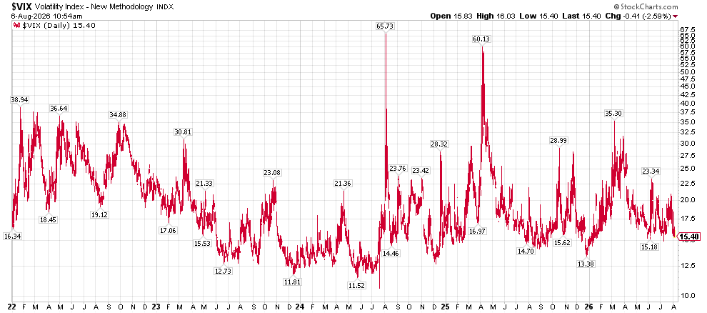 image | Great Valley Advisor Group - Stonebridge Wealth Management Line chart of the VIX daily closing values (volatility index) from 2022–2026, with labeled peak points and dates, showing spikes up to about 65.