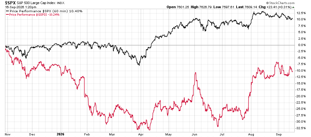 image | Great Valley Advisor Group - Stonebridge Wealth Management Line chart of S&P 500 Large Cap Index performance from Nov 2025 to Sep 2026: black line up overall with a mid‑year dip; red line shows negative performance with larger declines and some recoveries.