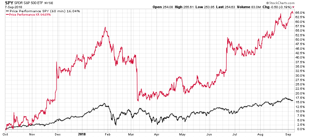 image | Great Valley Advisor Group - Stonebridge Wealth Management Line chart showing SPY price performance and a second benchmark (KR) over the past year (Oct 2017–Sep 2018); red line rises to about 65% while black stays around 15%, with notable spikes and an overall upward trend.