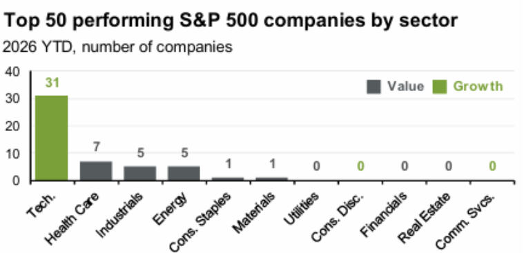 image | Great Valley Advisor Group - Stonebridge Wealth Management Bar chart showing top 50 performing S&P 500 sectors by YTD count. Tech leads with 31 growth companies; Health Care 7 (value); Industrials 5; Energy 5; Consumer Staples 1; Materials 1; Utilities 0; Consumer Discretionary 0; Financials 0; Real Estate 0; Communication Services 0.
