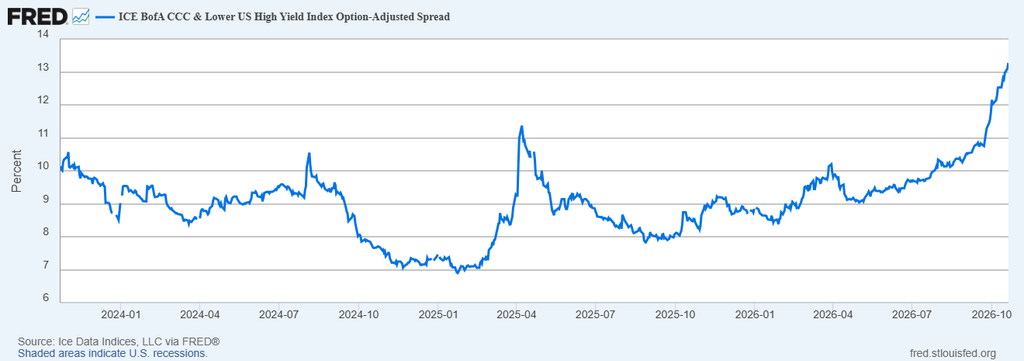 Line chart showing the ICE BofA CCC & Lower US High Yield Index Option-Adjusted Spread from Jan 2024 to Oct 2026. The spread fluctuates around 8–10%, dips to about 7%, spikes to ~11% in mid-2025, then climbs sharply to around 13% by Oct 2026.