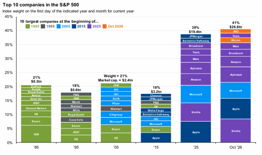 image | Great Valley Advisor Group - Stonebridge Wealth Management Stacked bar chart showing the top 10 S&P 500 companies by year (’85, ’95, ’05, ’15, ’25, Oct ’26) with each company's weight; highlights Apple, Microsoft, Nvidia, Amazon, Alphabet.