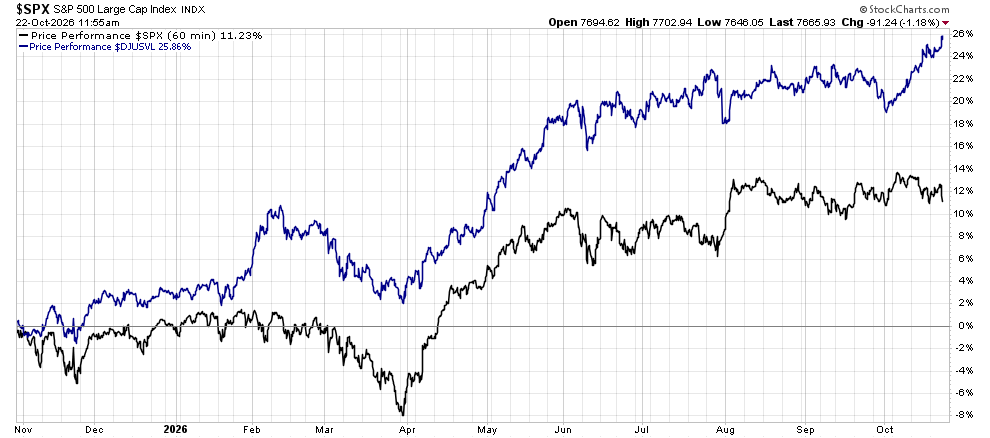 Line chart comparing two stock performance lines (blue and black) from Nov 2025 to Oct 2026; blue ends around +24%, black around +12%.