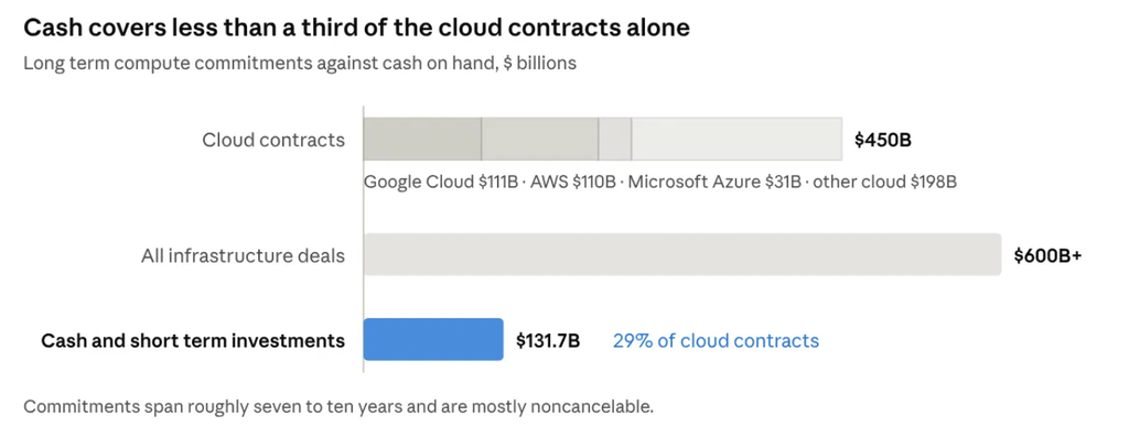 image | Great Valley Advisor Group - Stonebridge Wealth Management Chart showing cash coverage of cloud contracts: title'Cash covers less than a third of the cloud contracts alone' with subtitle 'Long term compute commitments against cash on hand, $ billions'. Cloud contracts total 0B; components: Google Cloud B, AWS 0B, Microsoft Azure B, other cloud 8B. All infrastructure deals total 0B+. Cash and short-term investments amount to 1.7B, about 29% of cloud contracts.