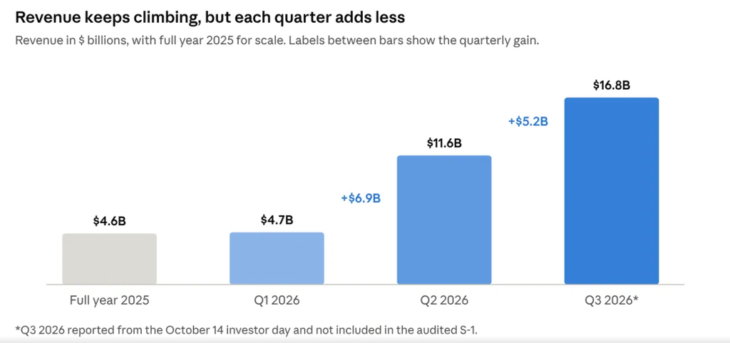 image | Great Valley Advisor Group - Stonebridge Wealth Management Bar chart of quarterly revenue: Full year 2025 .6B, Q1 2026 .7B, Q2 2026 .6B (+.9B), Q3 2026 .8B (+.2B).